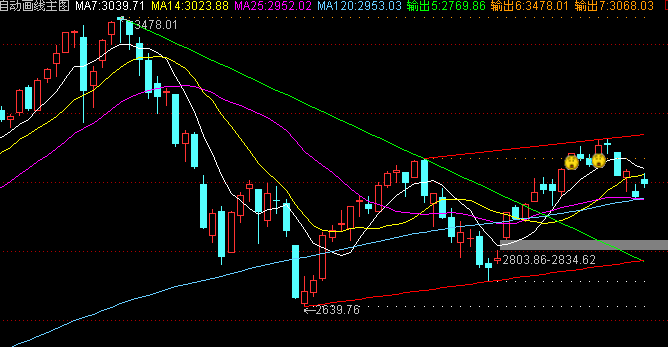 自动画线主图指标
