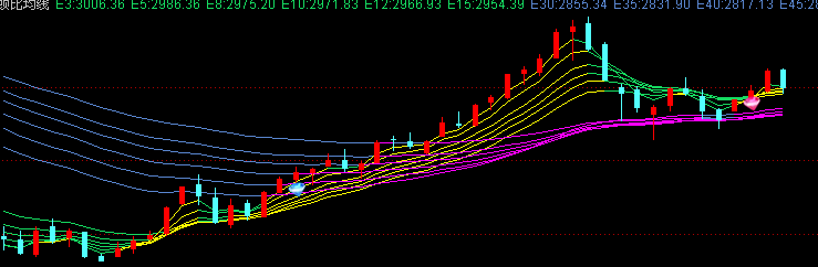 顾比均线 判断趋势的不二选择!
