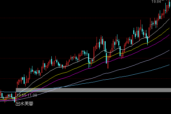 均线形态-出水芙蓉均线系统