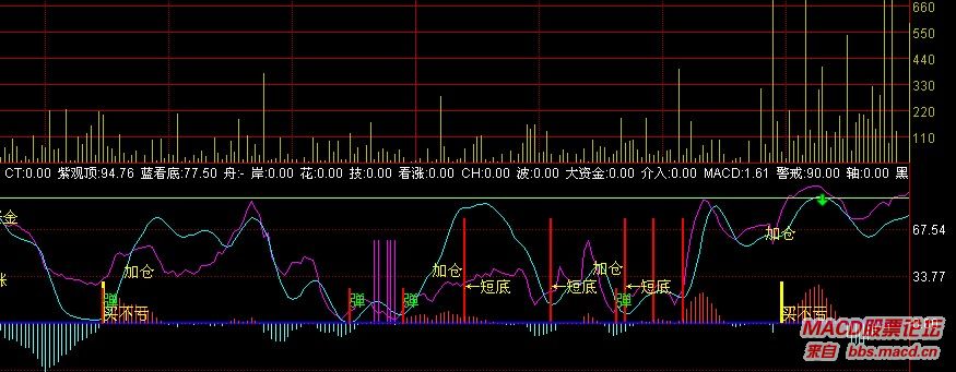 精准分时辅助看盘指标[五指山多情1版]