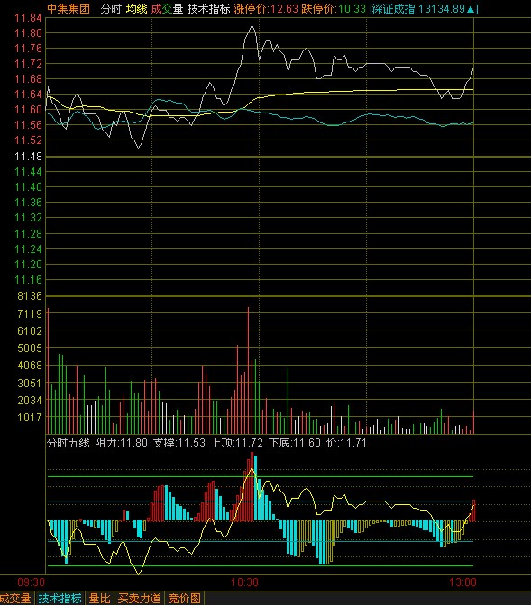 分时五线(了解分时的支撑压力)