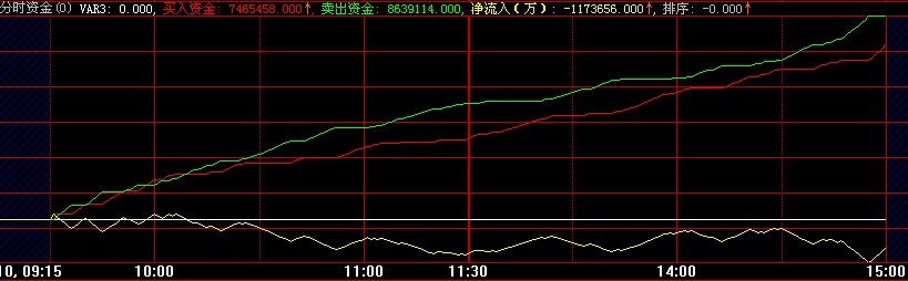 【分时资金】源码【大智慧副图】