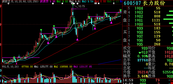 大智慧波段王主图
