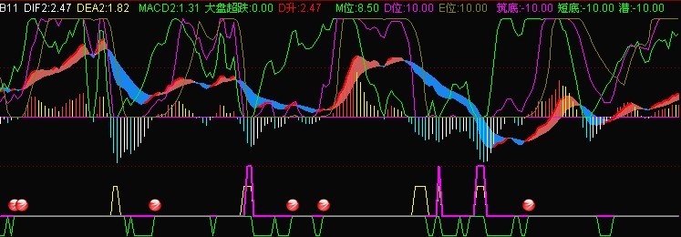 牛股指标之-自编自用通达信公式指标