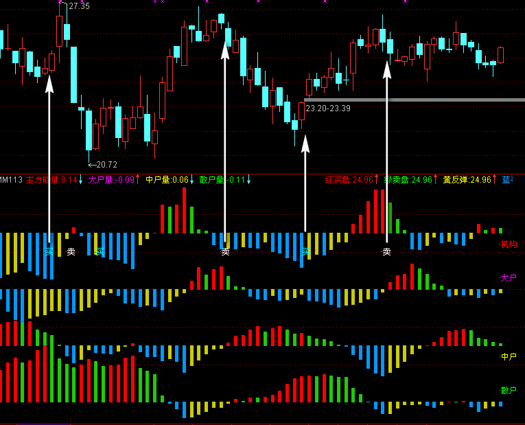 主力、大户、中户，散户各方力量对比一目了然！