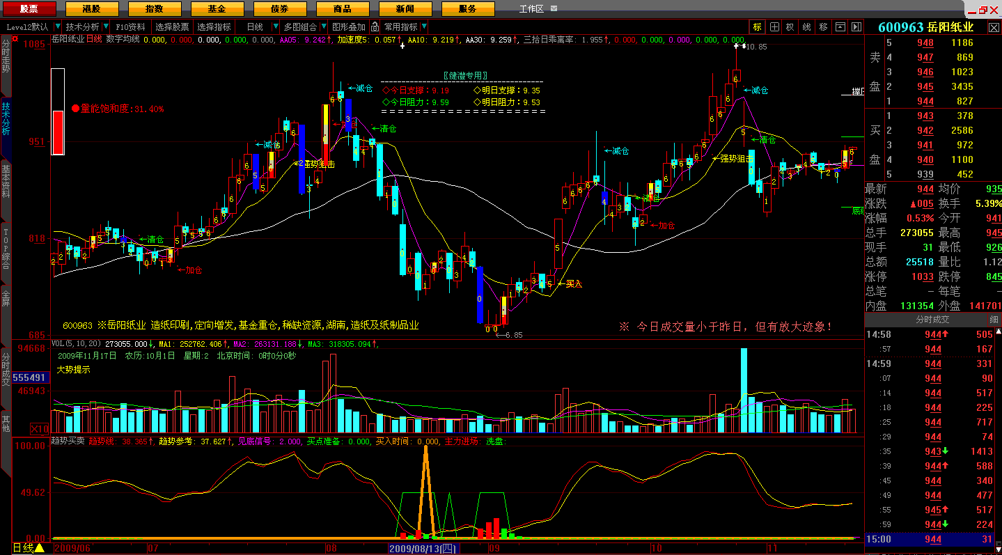 大智慧L2用的操盘主图-数字K线