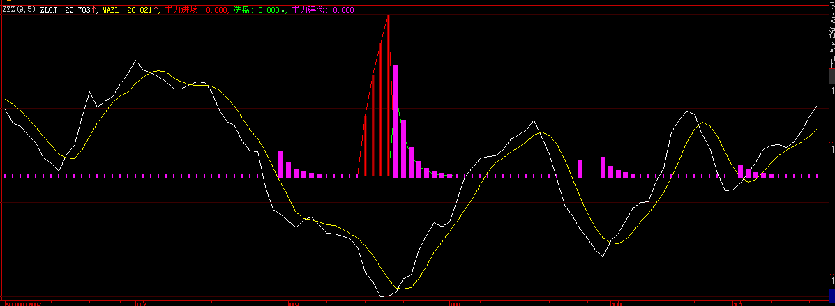 大智慧主力建仓加主力进场指标