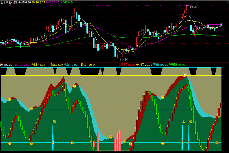 <<波段绝品>> 通达信版