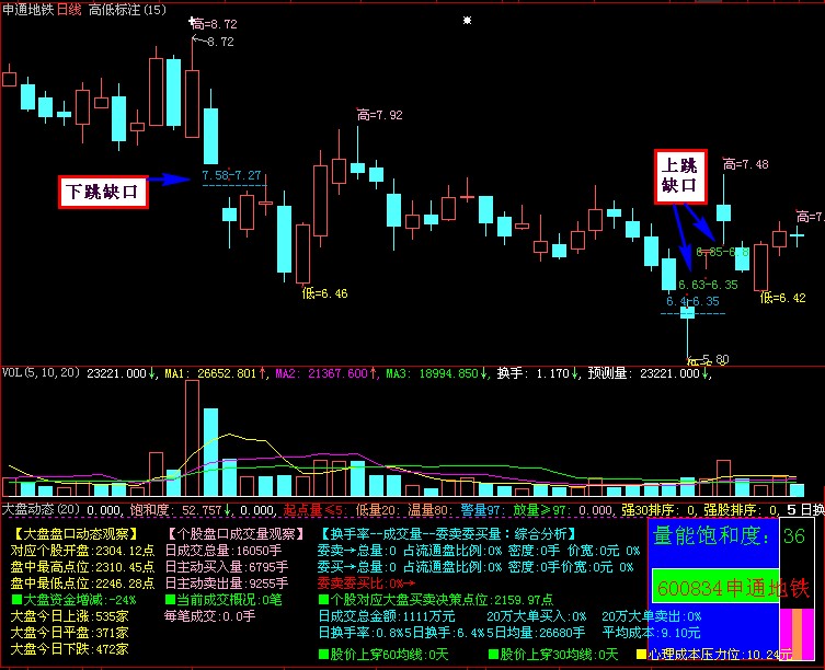 显示最高价最低价数值及缺口的公式