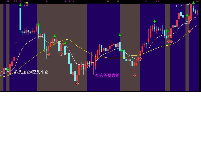 简单的老主图(操盘线)