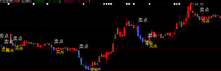 四方力道---主图叠加(大智慧)