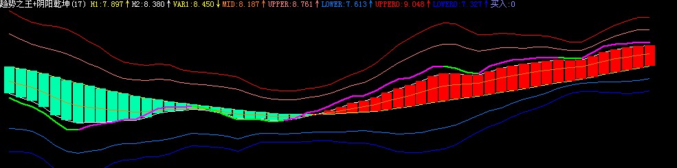 趋势之王+阴阳乾坤