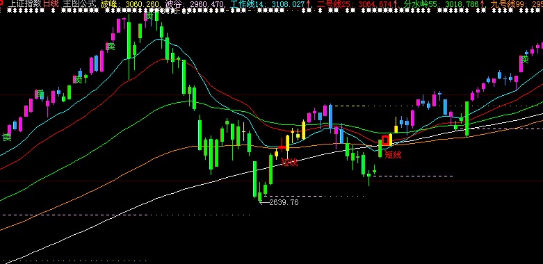 分水岭主图公式