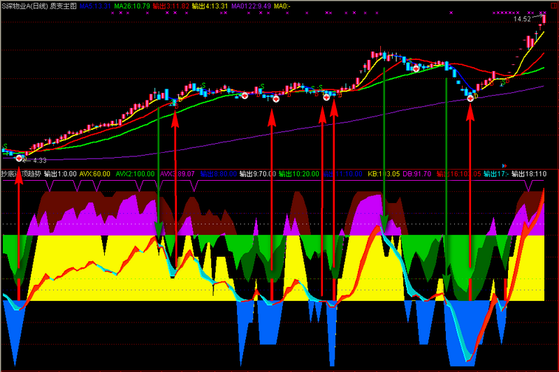 又一精品，<趋势风向标>，不怕震荡稳骑牛