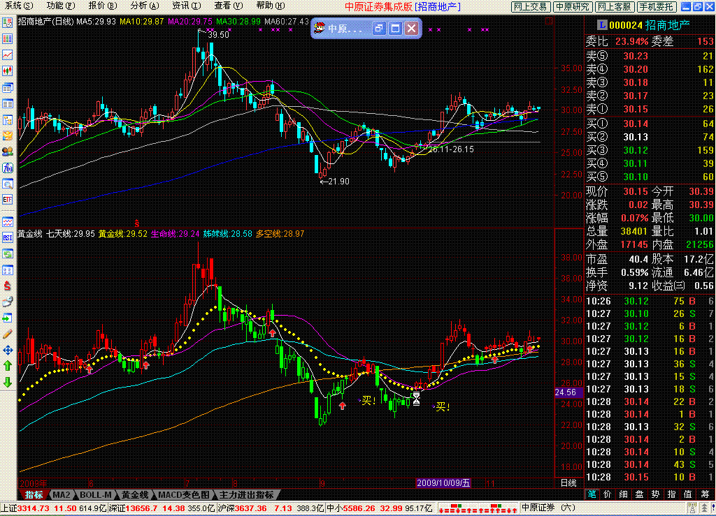成功率极高的黄金线指标