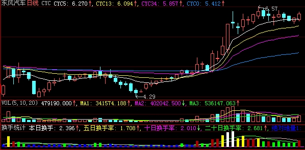 换手率统计指标