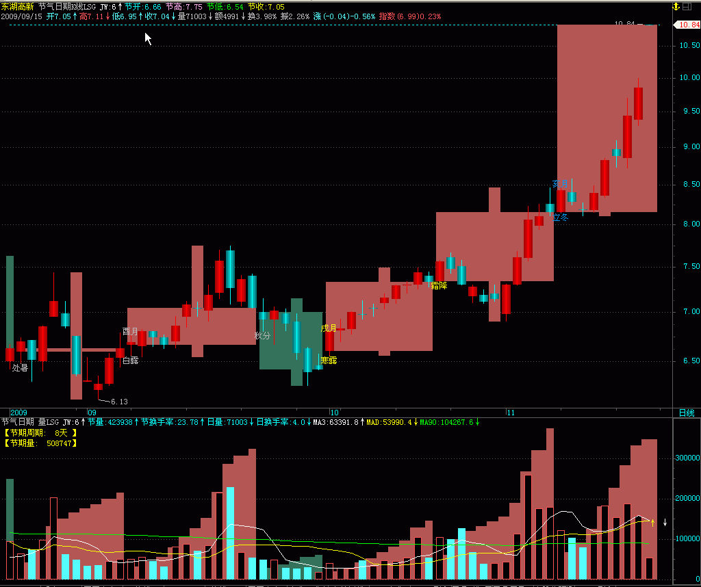 二十四节K线  二十四节气量