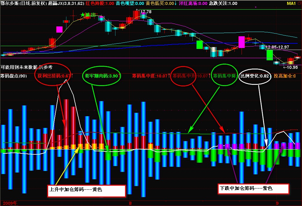 3D筹码盘点 公式指标源码