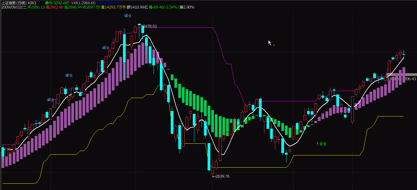 改善外观的完善主图（源码）