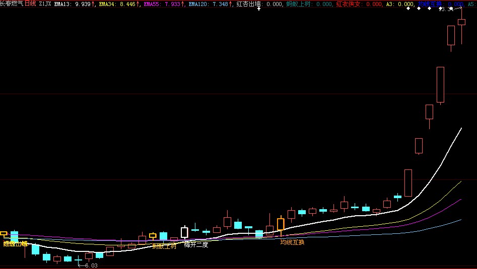 超强均线指标(主图)源码+用法说明