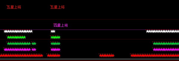 大智慧公式原码:五星上将