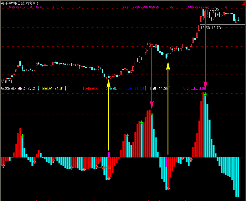 短线BBD指标