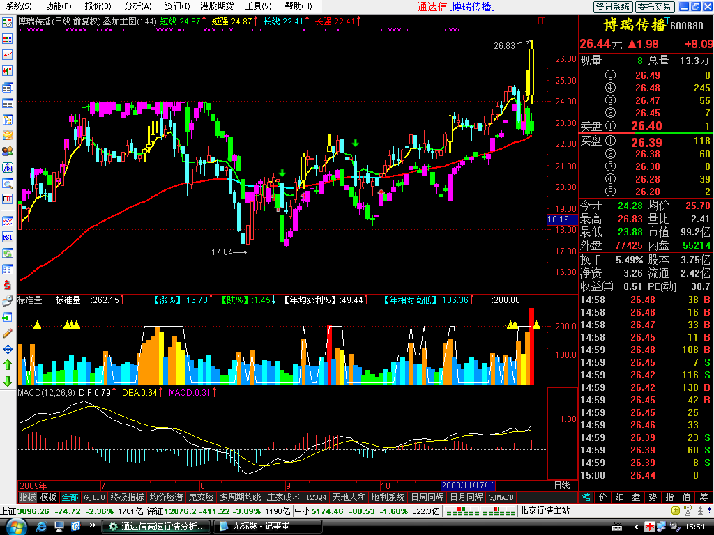 2009年封笔之作：均线系统的妙用