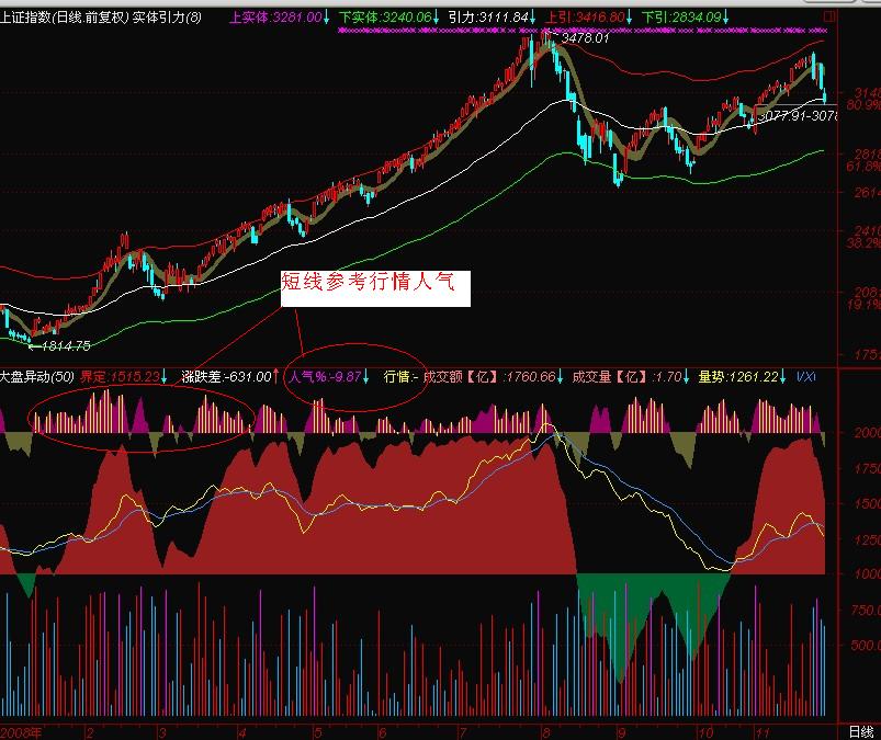 股龙之水精品公式之一,优化版(大盘异动)