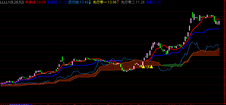 一目均横指标！