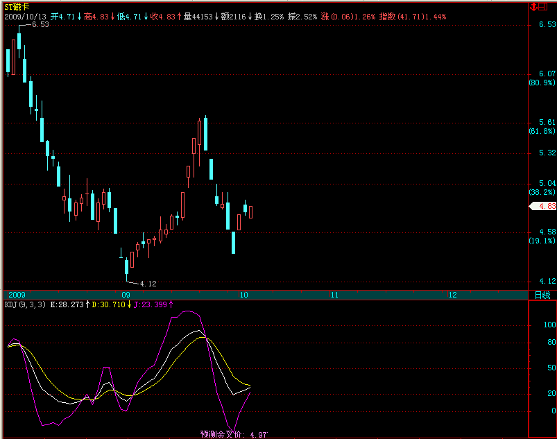 KDJ预测交叉的价格