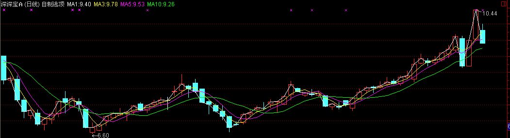 135均线抄底与逃顶