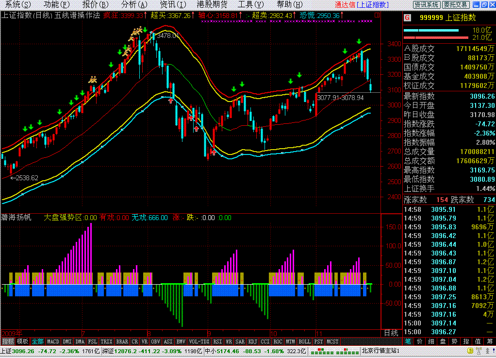 一发千钧老师主图指标【五线谱操作法】