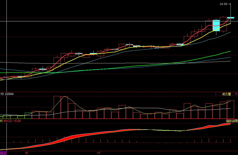 彩带系列之一彩带macd