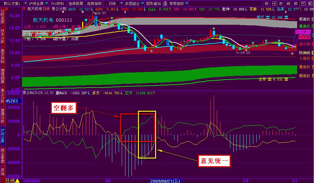 多翻空、空翻多的MACD