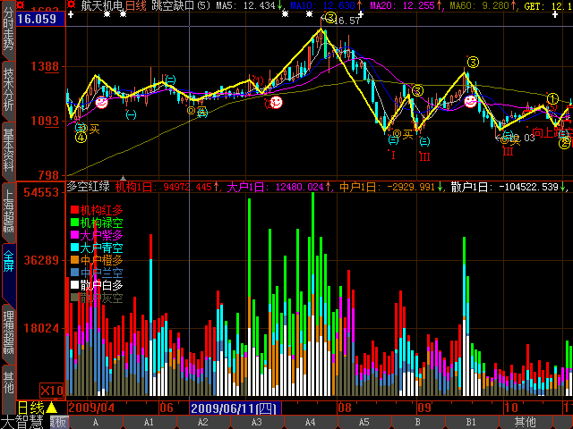 大智慧的多空红绿指标源码(附图)