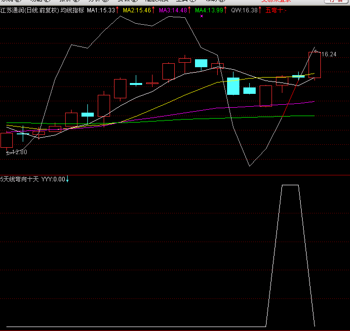 5天线弯向十天线选股公式