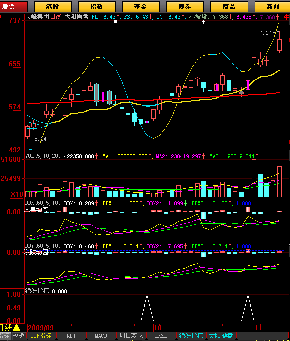 绝好指标:短线出击