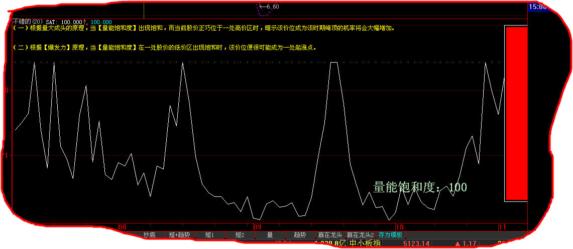 量能饱和爆发点