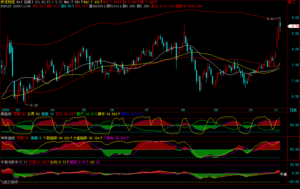 优化秀山腾龙的操盘线