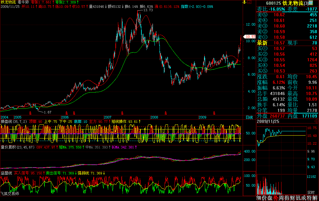 巧用均线看大势，希望对大家有帮助
