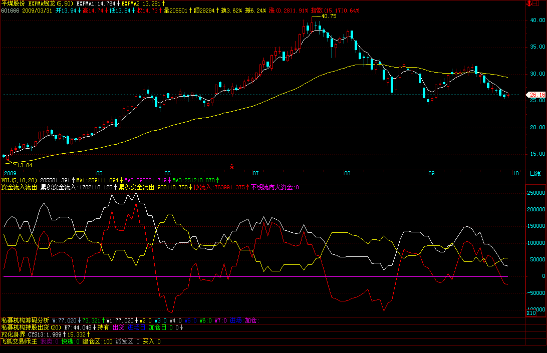 机构资金趋势(赢在龙头)