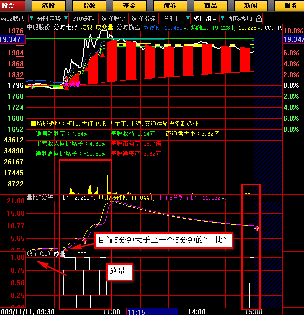 放量横突:分时主副图