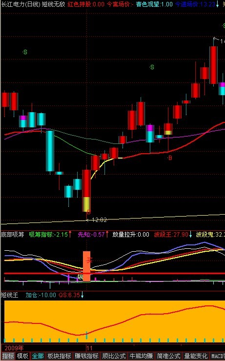 一主两副指标，无未来，绝对必杀