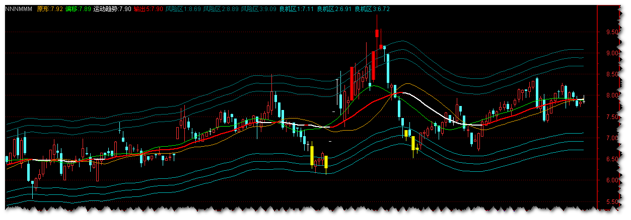 股价运动偏移求最小差