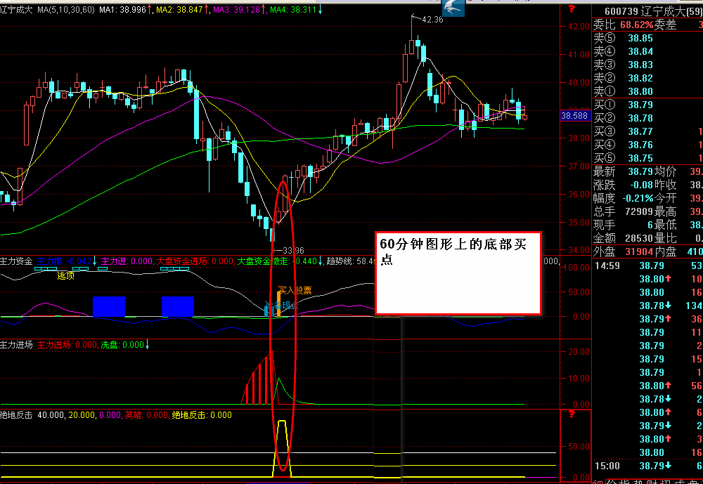 组合寻底指标公式