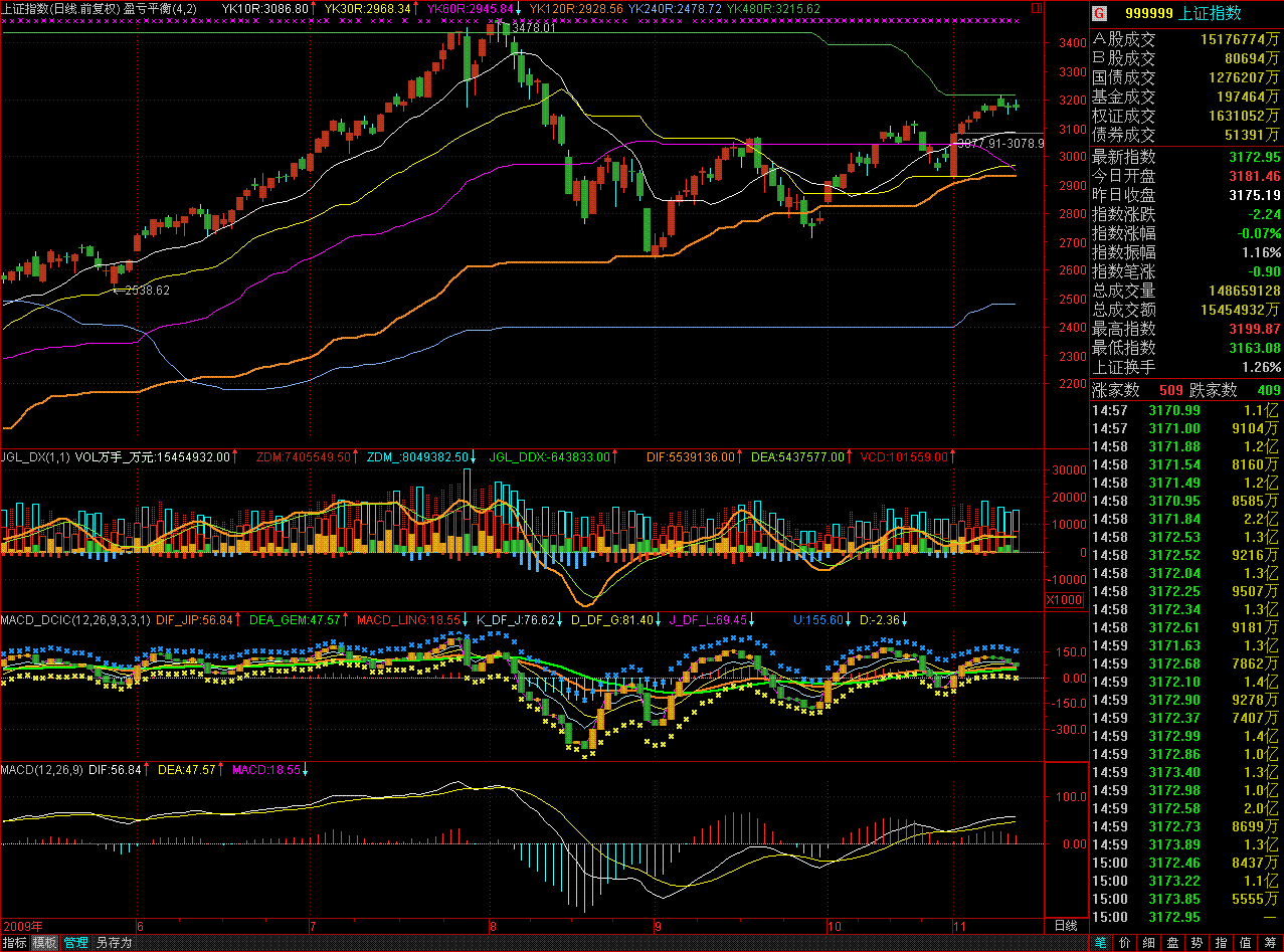 K线微积分律；MACD小论文