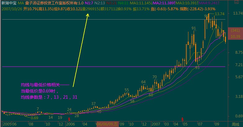 能自动调整参数的均线
