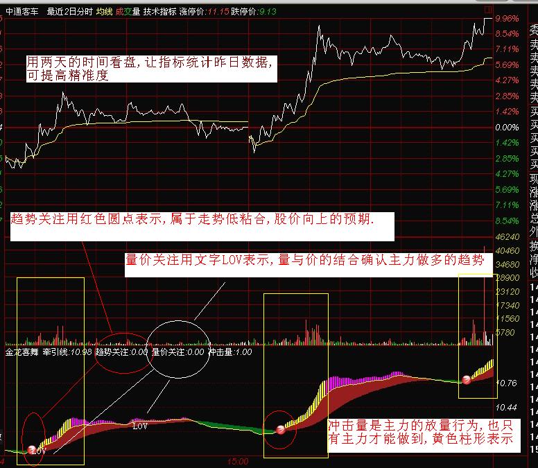 实用分时趋势之<<金龙喜舞>>