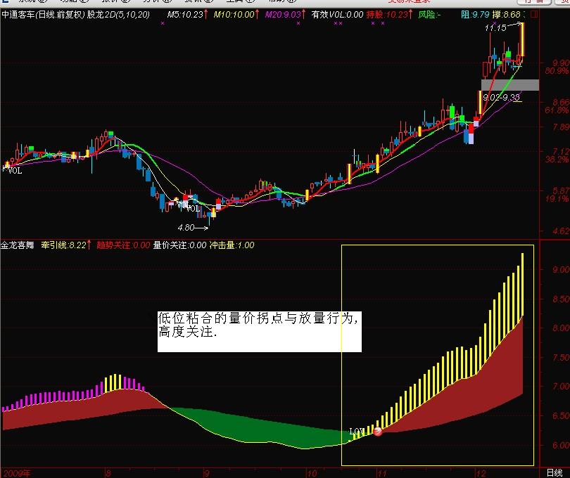 实用分时趋势之<<金龙喜舞>>