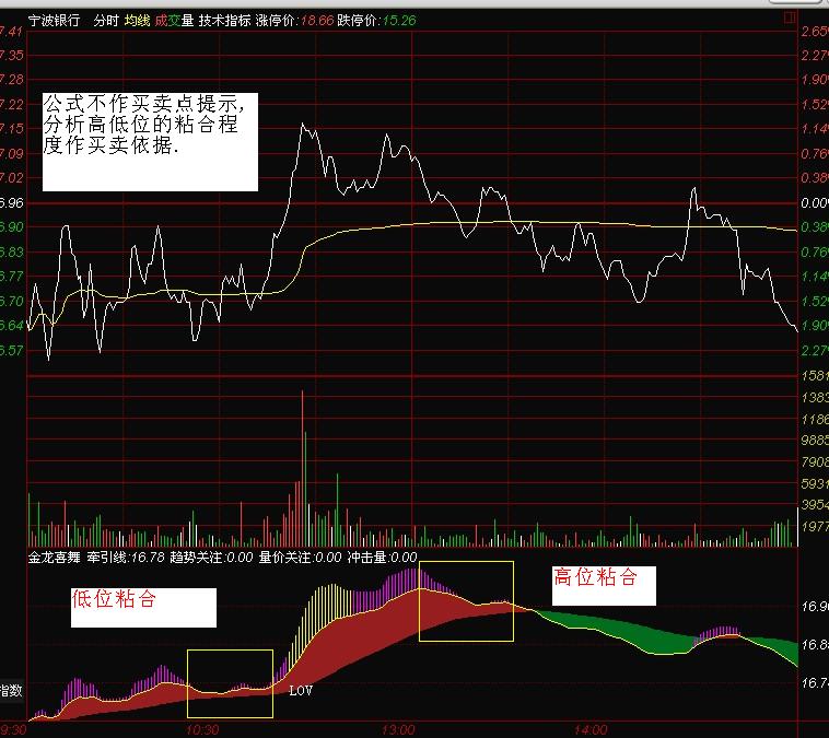 实用分时趋势之<<金龙喜舞>>